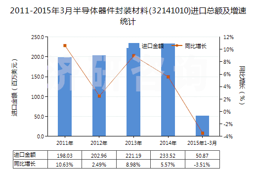 2011-2015年3月半導體器件封裝材料(32141010)進口總額及增速統(tǒng)計